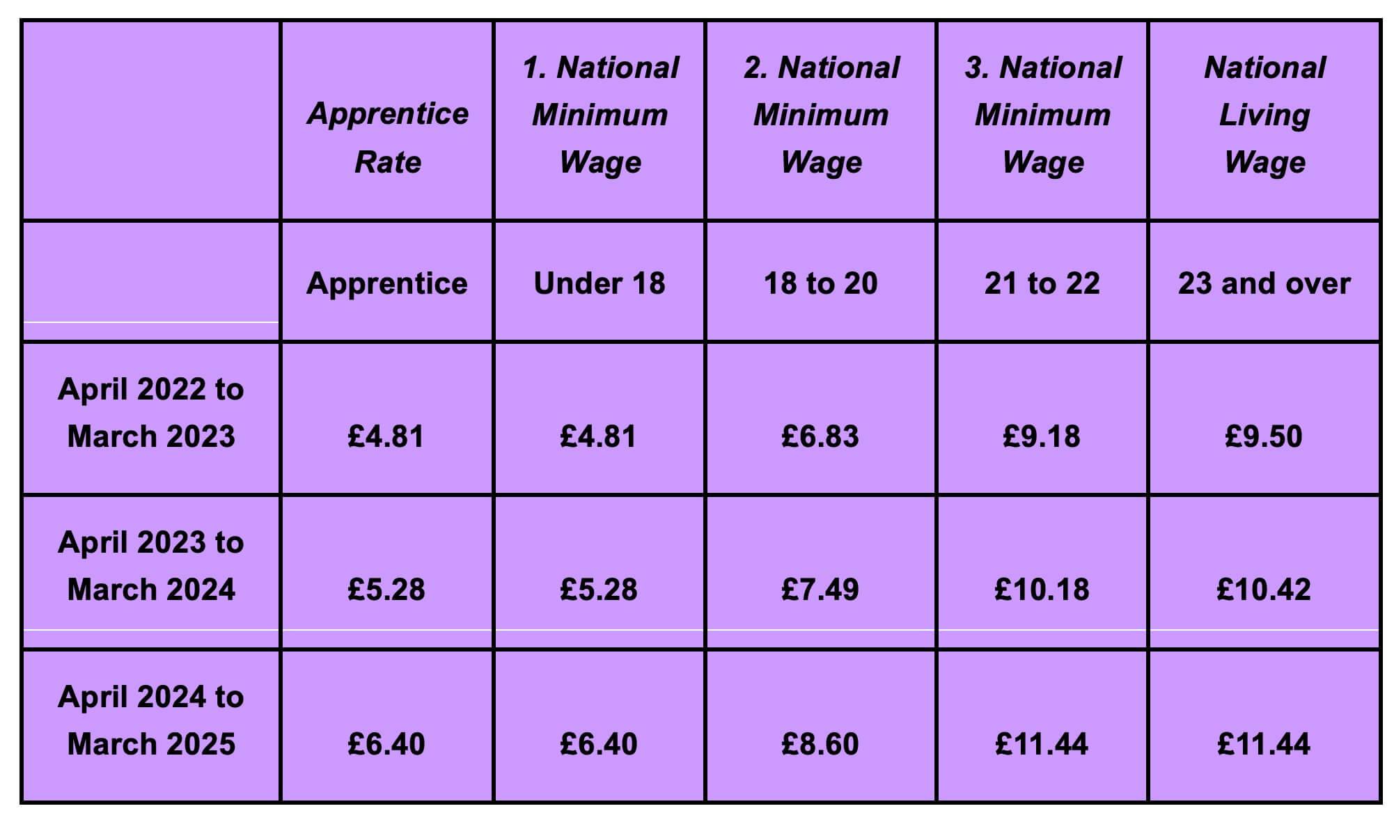 National Minimum Wage increase table for April 2024